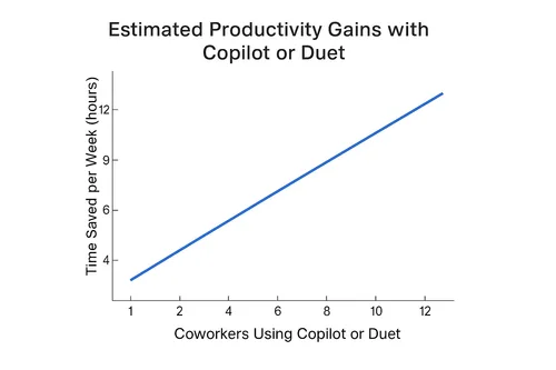 Graf over øget produktivitet med Copilot og Duet (AI genereret billede)