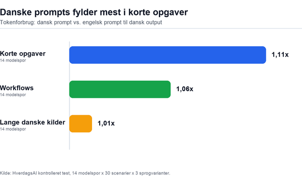 Søjlediagram for dansk vs engelsk AI der viser tokenforskel i korte opgaver, workflows og lange kilder