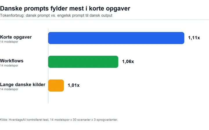Søjlediagram for dansk vs engelsk AI der viser tokenforskel i korte opgaver, workflows og lange kilder
