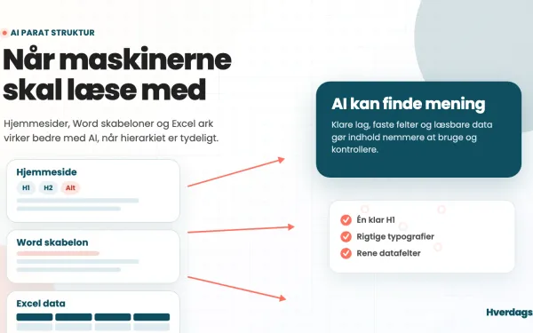 Illustration af hjemmeside, Word skabelon og Excel ark med klar struktur til AI parat indhold