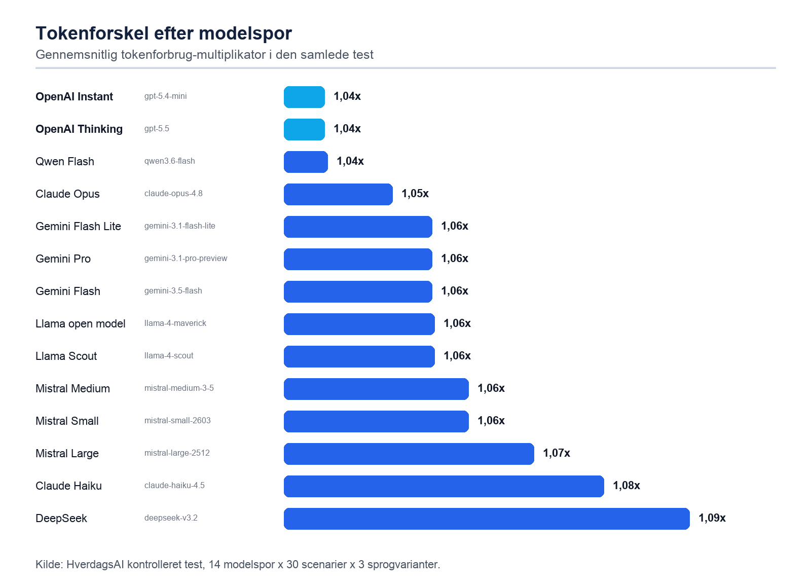 Tokenforskel efter modelspor Søjlediagram for dansk vs engelsk AI med 14 modelspor, inklusive OpenAI Thinking og OpenAI Instant