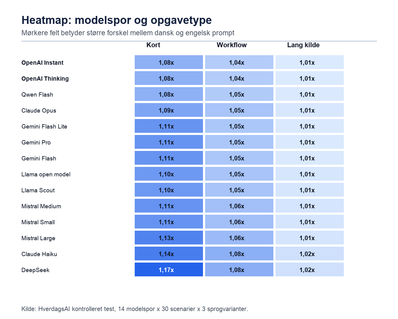Heatmap over modelspor og opgavetyper Heatmap for dansk vs engelsk AI der viser tokenforskel på tværs af 14 modelspor og tre opgavetyper