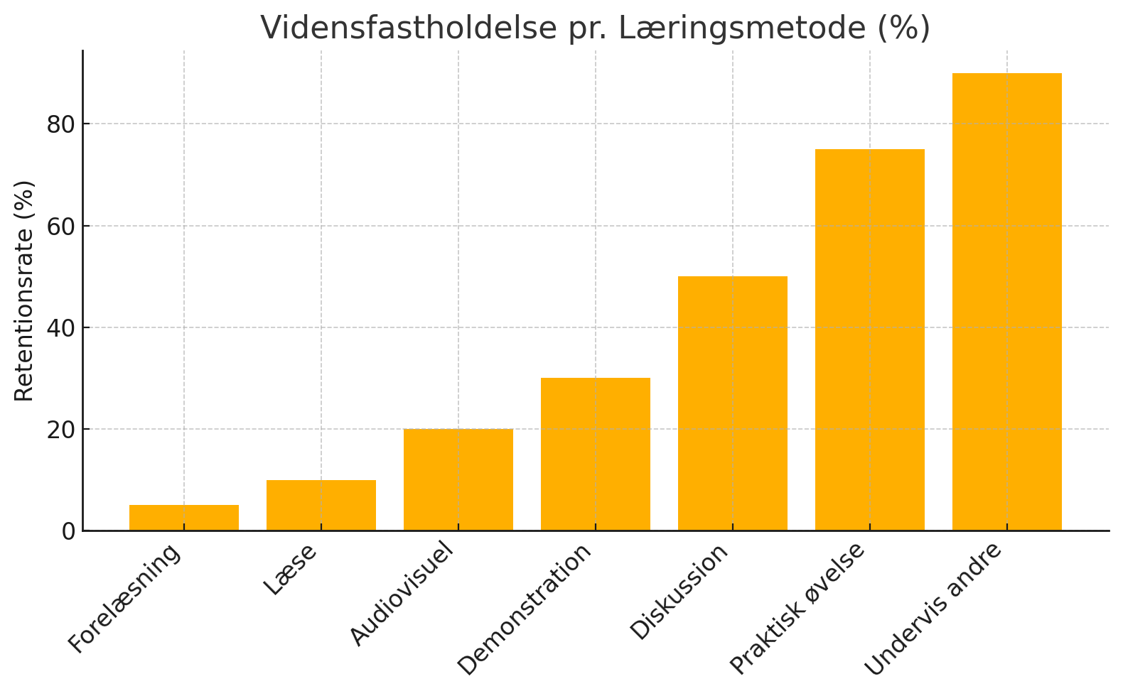 Graf om vidensfastholdelse i forhold til læringsmetoder for at understøtte den nye læring indenfor AI.
