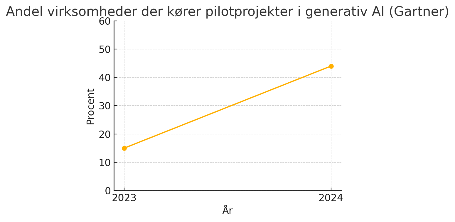 Graf der viser adoptionen af generativ-AI pilotprojekter i virksomheder