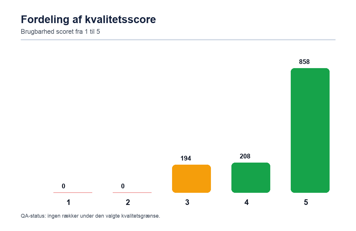 Fordeling af kvalitetsscore Søjlediagram for dansk vs engelsk AI der viser fordelingen af kvalitetsscorer fra 1 til 5