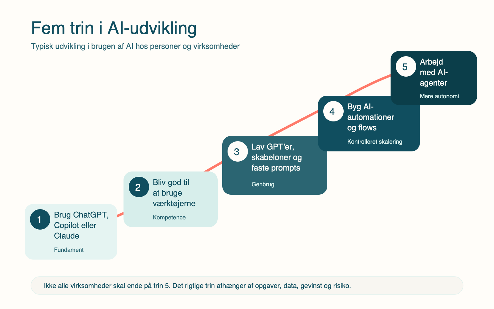 Diagram over fem trin i AI udvikling i virksomheder, fra ChatGPT-brug til AI agenter.