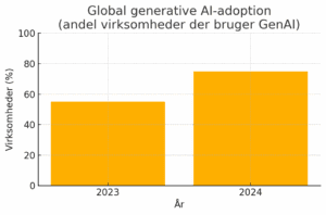 Graf over Gen-AI adoption i virksomheder i 2023 v 2024. 