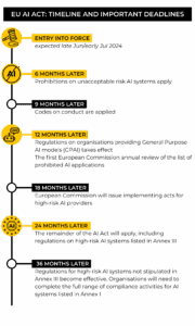 Infographic om udrulningen af EU AI Act og hvordan det skaber meningsfuldt arbejde med AI