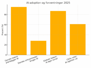 Graf der viser AI adoption og forventninger til 2025, for at understrege meningsfuldt arbejde med AI i danske virksomheder