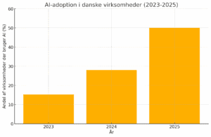 Graf der viser AI adoption i Danmark fra 2023 til 2025