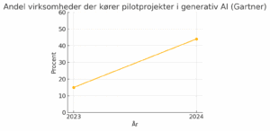 Graf der viser adoptionen af generativ-AI pilotprojekter i virksomheder