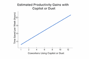 Graf over øget produktivitet med Copilot og Duet