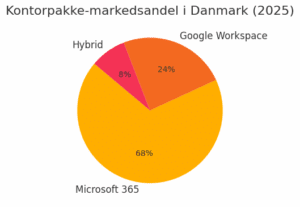 Cirkelgraf over Microsofts og Googles markedsandele i Danmark, hvilket er vigtigt når det kommer til Microsoft Copilot og Google Duet udrulningen og AI adoption.
